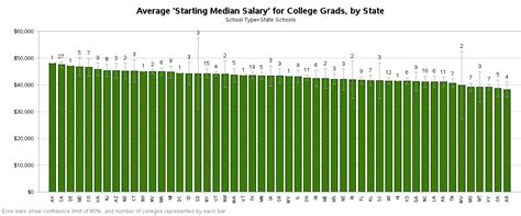 What are some great salary negotiation tips for recent college graduates? College Salary Data (SAS/Graph gmap)