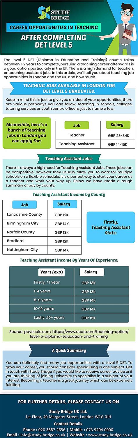 Teacher assistants support teachers by providing additional instruction. Teaching Assistant Jobs, Teaching Jobs London, Teaching ...