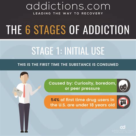 From Drug Use To Drug Abuse The Stages Of Addiction