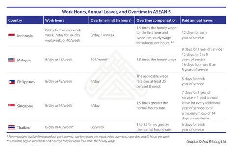 In addition, employees get one additional day of paid annual leave understand your labour in malaysia. Work Hours, Annual Leaves, and Overtime - A comparison ...