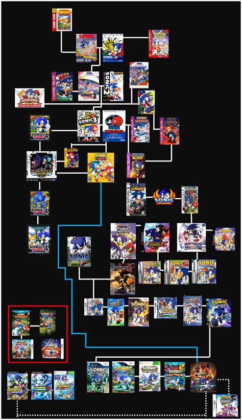Sonic The Hedgehog Game Timeline 2017 By Mikestarson On Deviantart