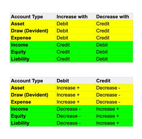 What Are Debits And Credits In Accounting