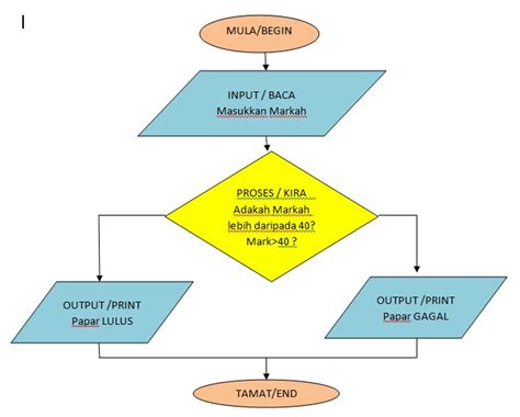 View text version category : BLOG PANITIA ICT: Struktur kawalan