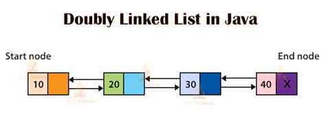 Data Structure In Java A Complete Guide For Linear And Non Linear Data