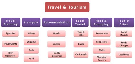 Structure Of An Essay Body On Tourism
