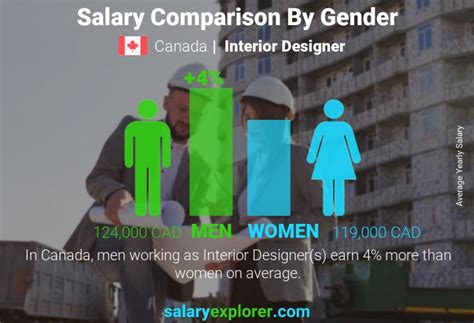 Interior Designer Average Salary In Canada 2023 The Complete Guide