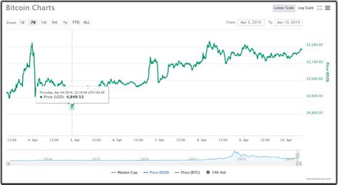 Bitcoin weekend price volatility has accounted for 40 percent of gains in 2019. Weekly Bitcoin Price Analysis: The Trend Line Remains Bullish; Bitcoin's Price Targets New Highs ...