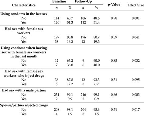 Changes In Sexual Behaviors Among Methadone Maintenance Treatment