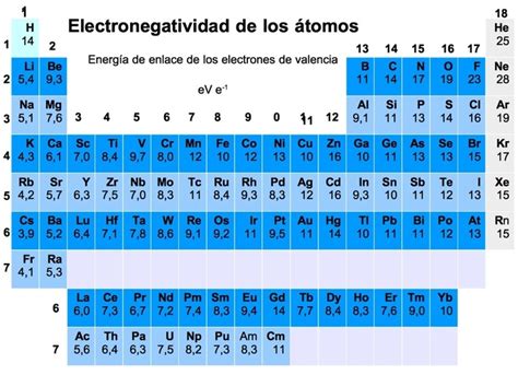 Tabla Periodica De Pauling Valores De Electronegatividad Segun La