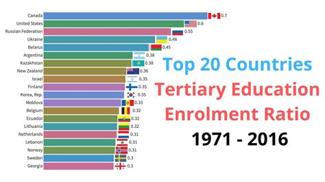 Top 20 Countries Tertiary Education Enrolment Ratio 1971 2016 Youtube