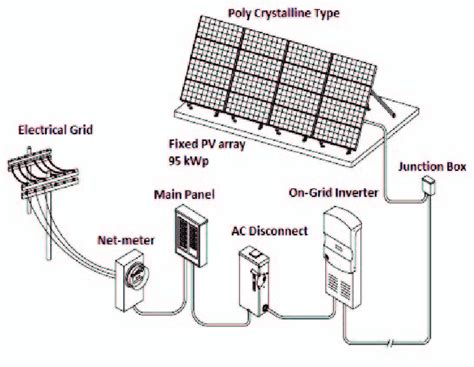 Schematic View Of On Grid Photovoltaic System Download Scientific Diagram