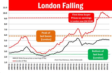 How Do House Prices Look Now House Prices Paul Claireaux