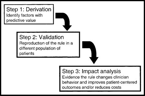Steps In The Development Of A Clinical Prediction Rule Download