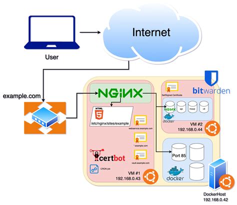 Guide To Setting Up Bitwarden Behind An Nginx Reverse Proxy Configuration Password Manager