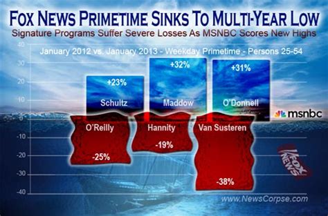 Fox News Ravaged By Free Market As Viewers Flee Primetime Ratings Dive