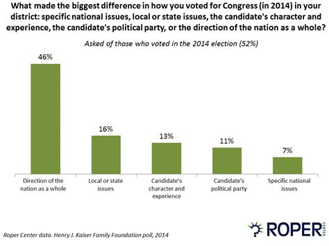 Congressional Elections Roper Center For Public Opinion Research
