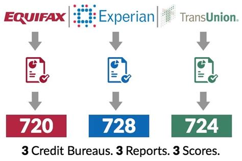 Understanding Your Credit Report And Score