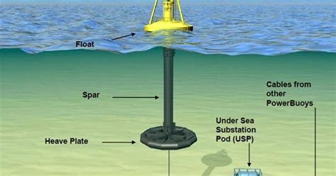 Tidal Power Is A Sort Of Hydropower Which Converts The Energy Of Tides