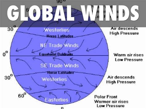 Global Winds Project By Kraig Larson