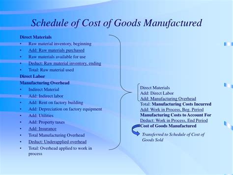 Kase insurance offers comprehensive manufacturing insurance in toronto for a range of different industries. PPT - Schedule of Cost of Goods Manufactured PowerPoint Presentation - ID:212016