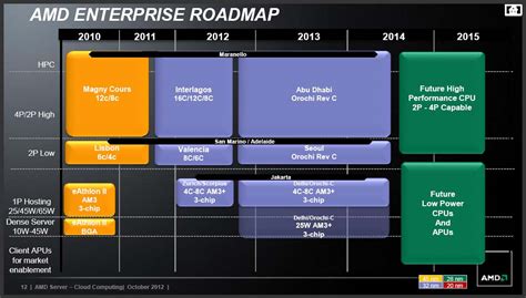 Amds 2013 2014 Server Cpu Roadmap
