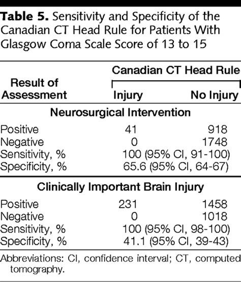 Comparison Of The Canadian Ct Head Rule And The New Orleans Criteria In