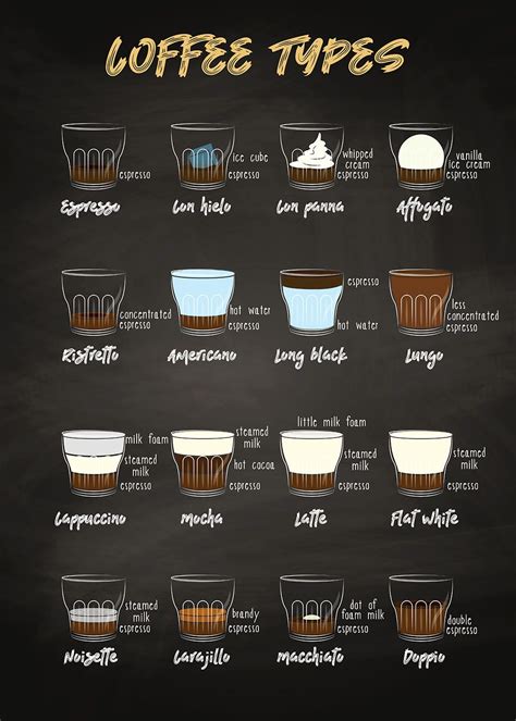 Coffee Types Coffeeology Poster By Moon Calendar Studio Displate