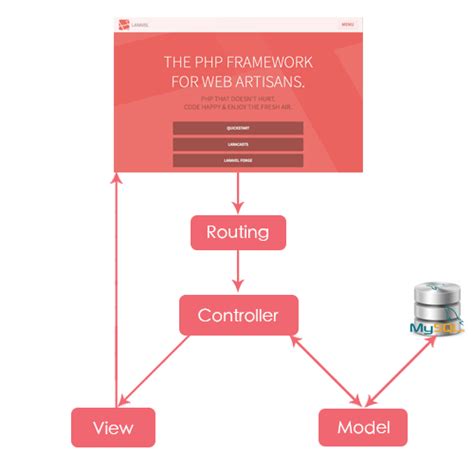 Is There Any Flow Diagram For Laravel Framework Hot Sex Picture