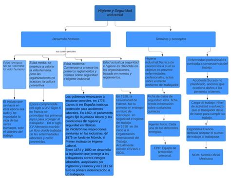 Mapa Conceptual Higiene Y Seguridad Industrialpdf