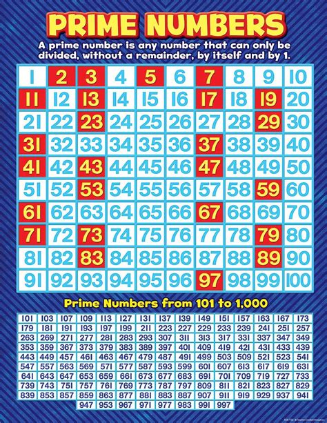 Prime Numbers Chart Prime Numbers Prime Composite Math Charts