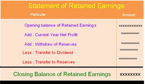 statement  retained earnings accounting education