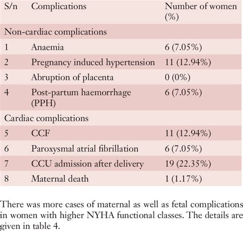 Non Cardiac And Cardiac Complications In Pregnant Women With Rheumatic