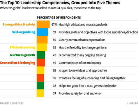 The Most Important Leadership Competencies According To Leaders Around