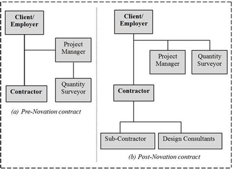 Design and build, procurement, key success factors. Procurement of Developmental Projects in Ghana: A ...