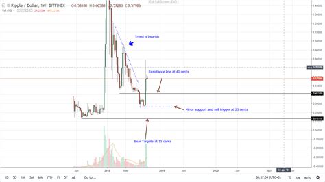We all saw what it did last year so i wouldn't rule anything out. XRP Price Analysis: "It's inevitable for XRP to hit $1 by ...