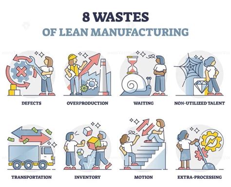 Eight Wastes Symptoms Of Lean Manufacturing Strategy Outline Collection