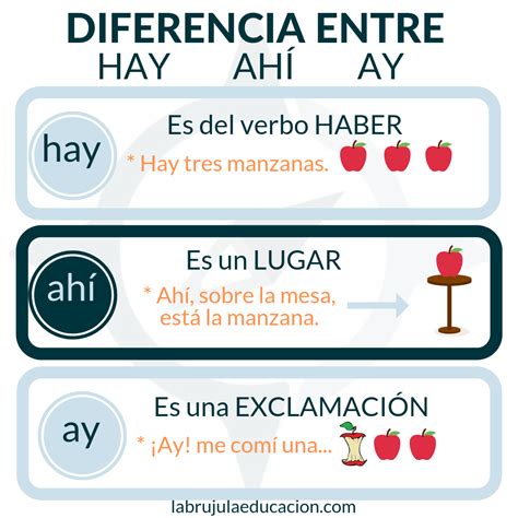 Diferencia entre Hay- Ahí - ¡Ay! | Educacion integral, Ortografia