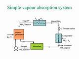 Images of Vapour Absorption Refrigeration System