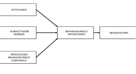Ajzens Theory Of Planned Behavior 1985 Download Scientific Diagram