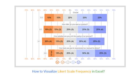 How To Visualize Likert Scale Frequency