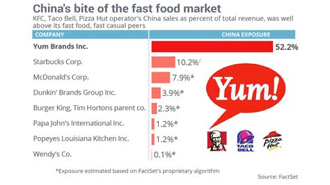 The findings of the study indicated that generally malaysian consumers place relatively high level of importance on food freshness, followed by presentation and taste of the food. China's bite of the U.S. fast food market will get a lot ...