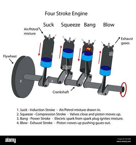 Labeled Diagram Of Four Stroke Internal Combustion Engine Stock Photo