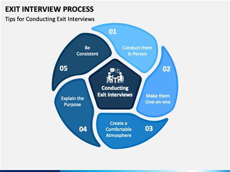 Exit Interview Process Powerpoint Template Ppt Slides