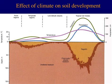 Ppt Weathering And Soils Powerpoint Presentation Free Download Id