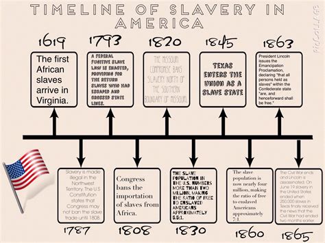 Timeline Of Slavery In The United States Slavery American History Timeline Mississippi History