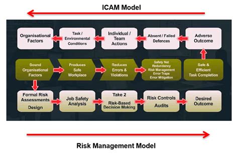 Proactive Application Of Icam Principles