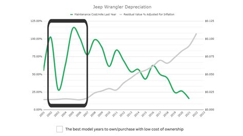 Jeep Wrangler Depreciation Rate And Curve Graphed Fixd Best Obd2 Scanner