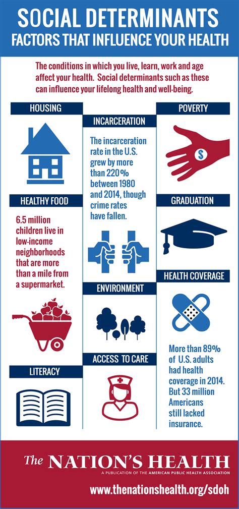 Infographics Social Determinants Of Health The Nation S Health