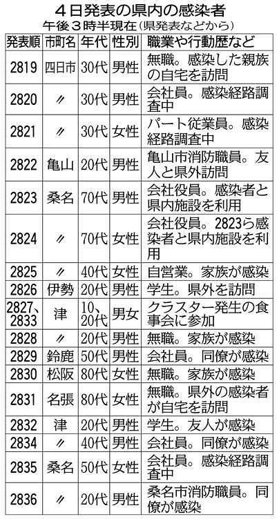 新型コロナ速報です 石川県では36人の陽性者を確認しました 検査件数は1148件です 内訳 感染経路不明 12人 濃厚接触者等 21人 会食関係⑥ 2人 飲食. 三重大生ら食事会、計20人超の感染者：中日新聞Web