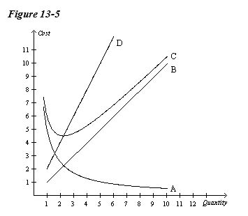 Start studying production and cost. Solved: Which Of The Curves Are Most Likely Represents The ...